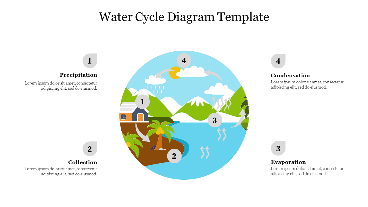 Water Cycle Diagram Template